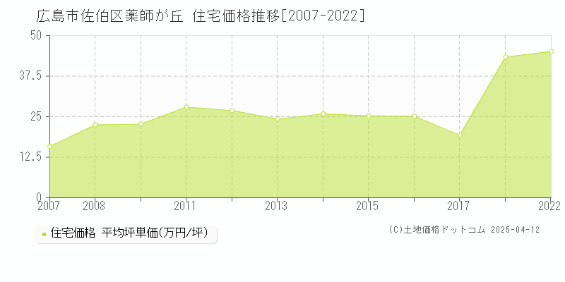 広島市佐伯区薬師が丘の住宅価格推移グラフ 