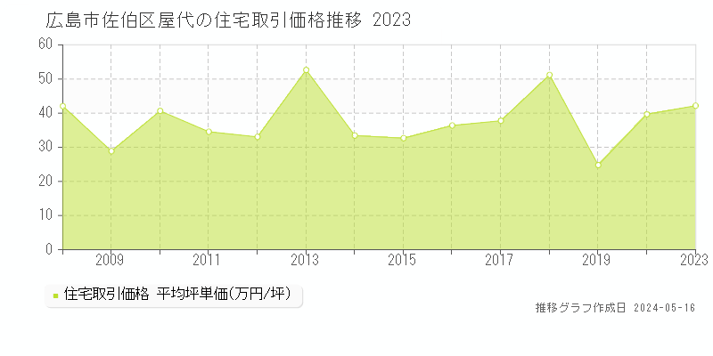 広島市佐伯区屋代の住宅取引事例推移グラフ 
