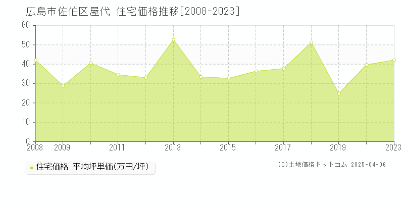 広島市佐伯区屋代の住宅価格推移グラフ 