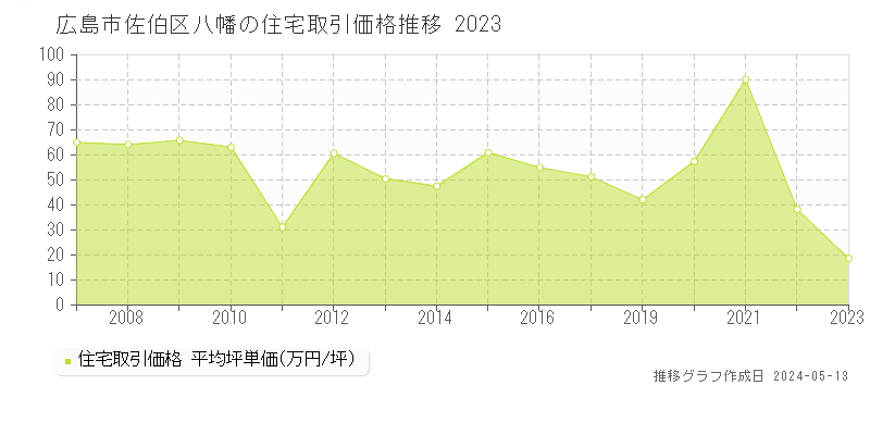 広島市佐伯区八幡の住宅価格推移グラフ 