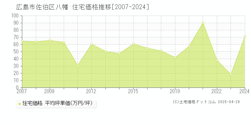 広島市佐伯区八幡の住宅価格推移グラフ 