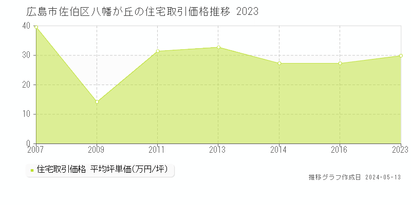 広島市佐伯区八幡が丘の住宅価格推移グラフ 
