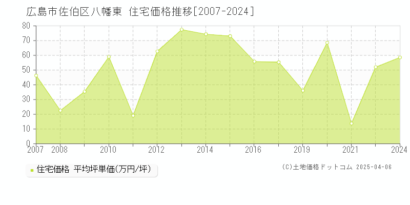 広島市佐伯区八幡東の住宅価格推移グラフ 