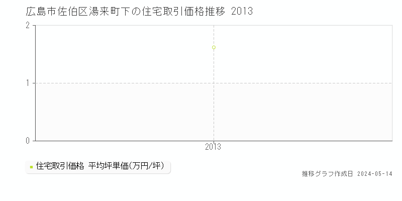 広島市佐伯区湯来町下の住宅価格推移グラフ 