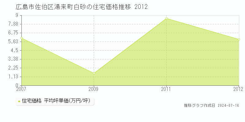 広島市佐伯区湯来町白砂の住宅価格推移グラフ 