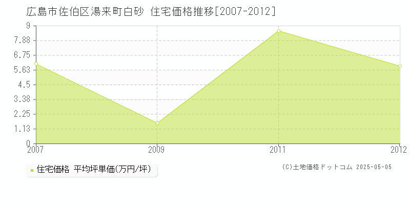 湯来町白砂(広島市佐伯区)の住宅価格推移グラフ(坪単価)[2007-2012年]