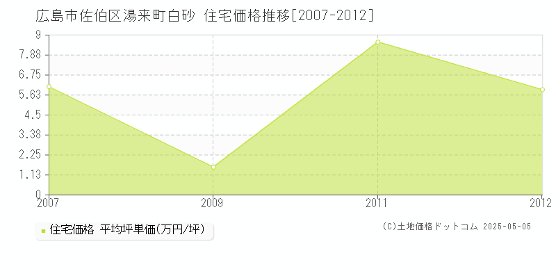 広島市佐伯区湯来町白砂の住宅価格推移グラフ 