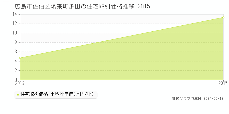 広島市佐伯区湯来町多田の住宅価格推移グラフ 