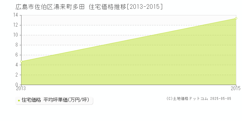 湯来町多田(広島市佐伯区)の住宅価格推移グラフ(坪単価)[2013-2015年]
