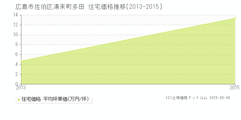 広島市佐伯区湯来町多田の住宅価格推移グラフ 