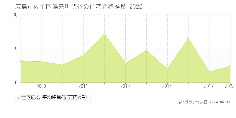 広島市佐伯区湯来町伏谷の住宅価格推移グラフ 
