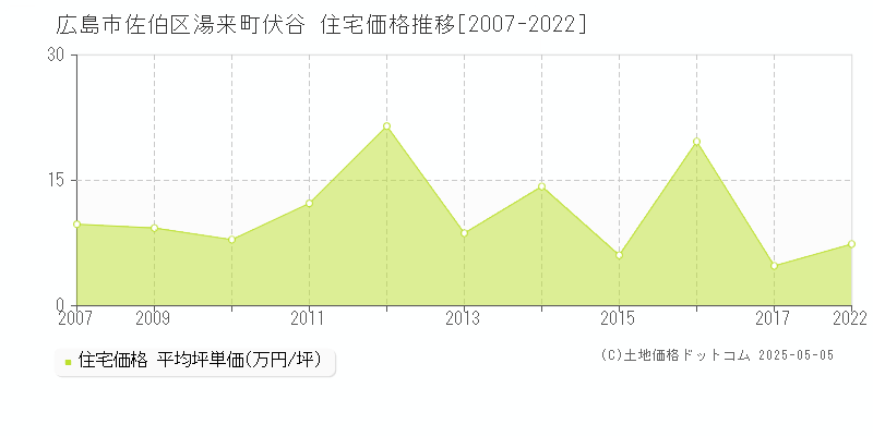 湯来町伏谷(広島市佐伯区)の住宅価格推移グラフ(坪単価)[2007-2022年]