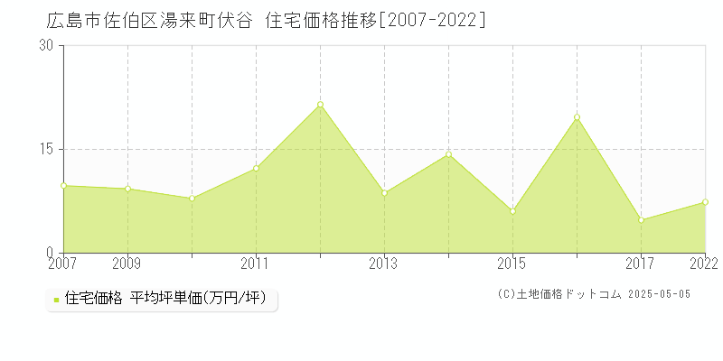 広島市佐伯区湯来町伏谷の住宅価格推移グラフ 