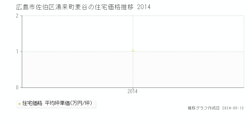 広島市佐伯区湯来町麦谷の住宅価格推移グラフ 