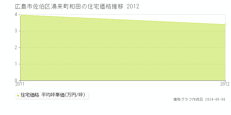 広島市佐伯区湯来町和田の住宅価格推移グラフ 