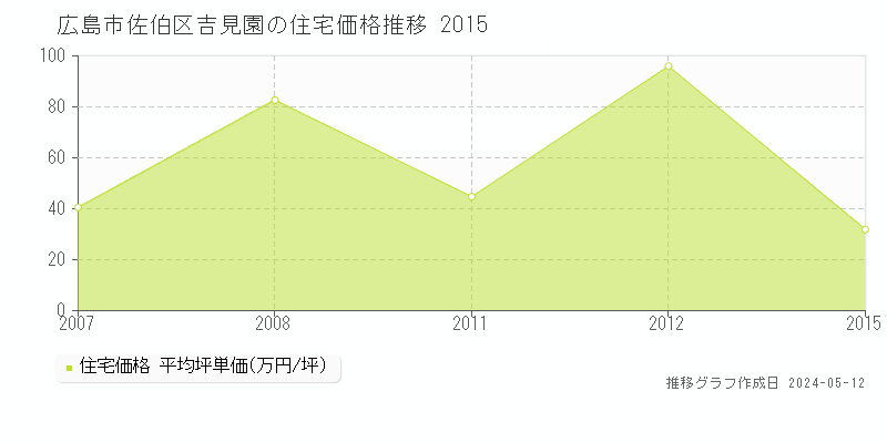 広島市佐伯区吉見園の住宅価格推移グラフ 