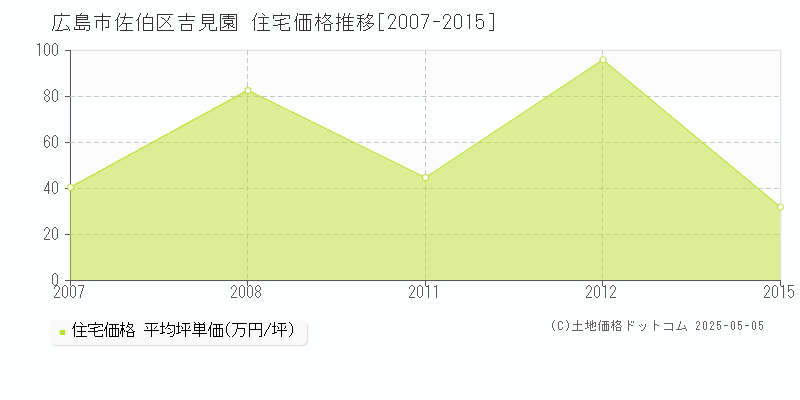 吉見園(広島市佐伯区)の住宅価格推移グラフ(坪単価)[2007-2015年]