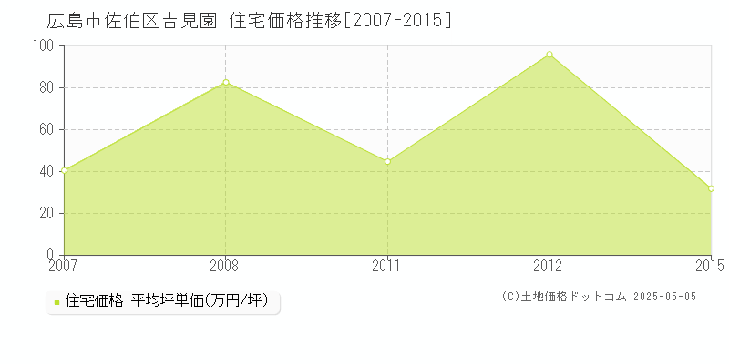 広島市佐伯区吉見園の住宅価格推移グラフ 