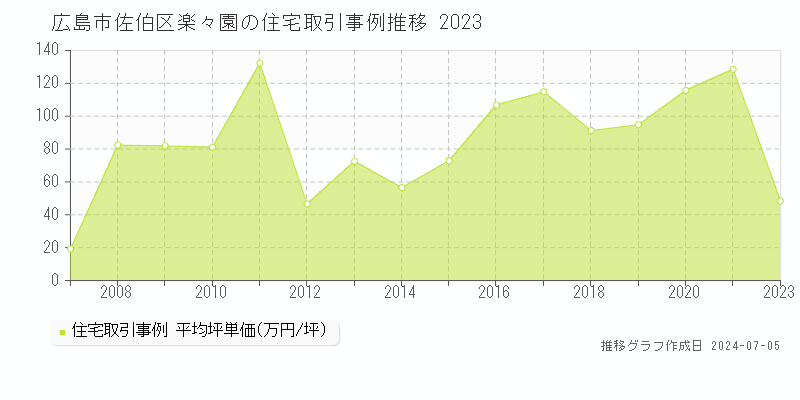 広島市佐伯区楽々園の住宅価格推移グラフ 
