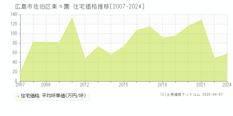 広島市佐伯区楽々園の住宅価格推移グラフ 