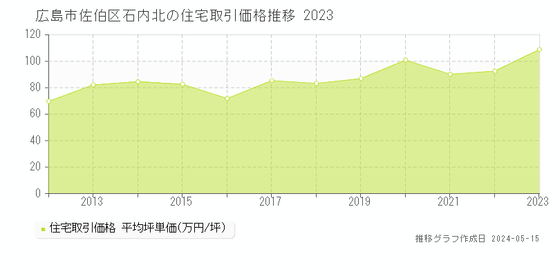 広島市佐伯区石内北の住宅価格推移グラフ 