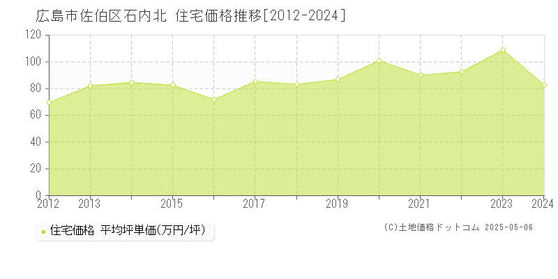 石内北(広島市佐伯区)の住宅価格推移グラフ(坪単価)[2012-2024年]