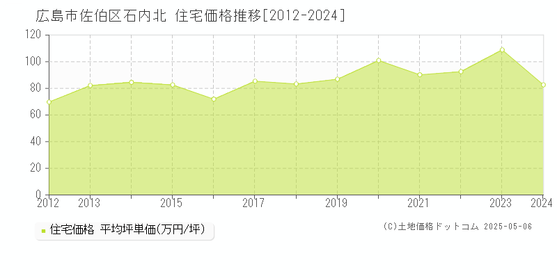 広島市佐伯区石内北の住宅価格推移グラフ 