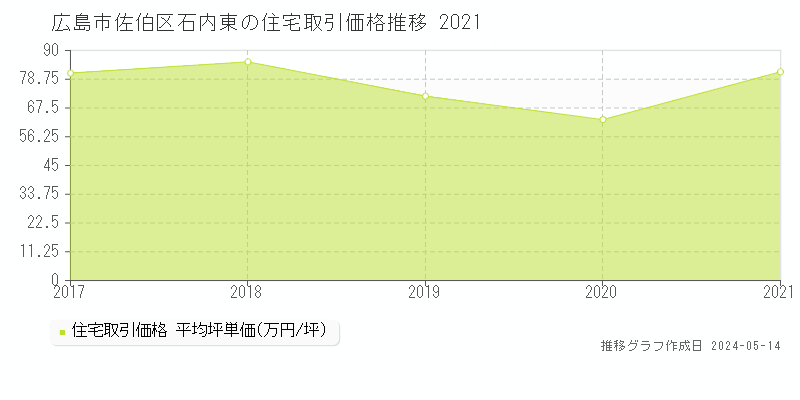 広島市佐伯区石内東の住宅価格推移グラフ 