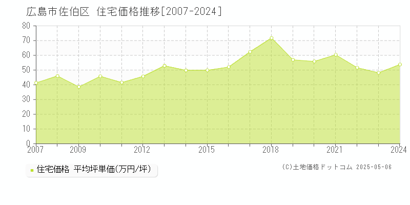 全域(広島市佐伯区)の住宅価格推移グラフ(坪単価)[2007-2024年]