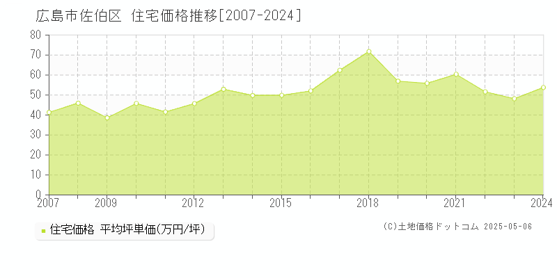 広島市佐伯区の住宅価格推移グラフ 