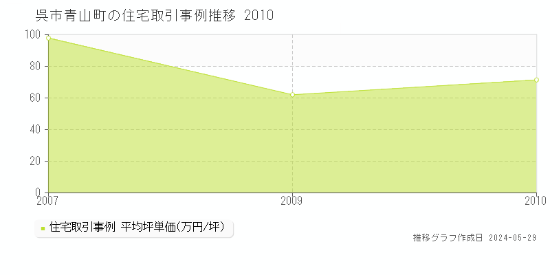 呉市青山町の住宅価格推移グラフ 