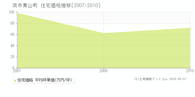 青山町(呉市)の住宅価格推移グラフ(坪単価)[2007-2010年]