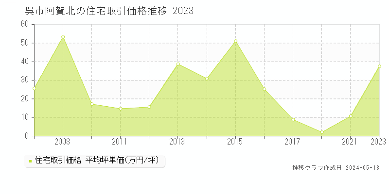 呉市阿賀北の住宅取引事例推移グラフ 