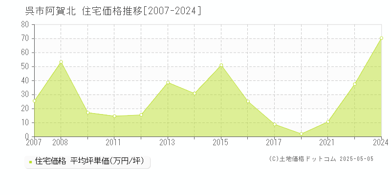 阿賀北(呉市)の住宅価格推移グラフ(坪単価)[2007-2024年]