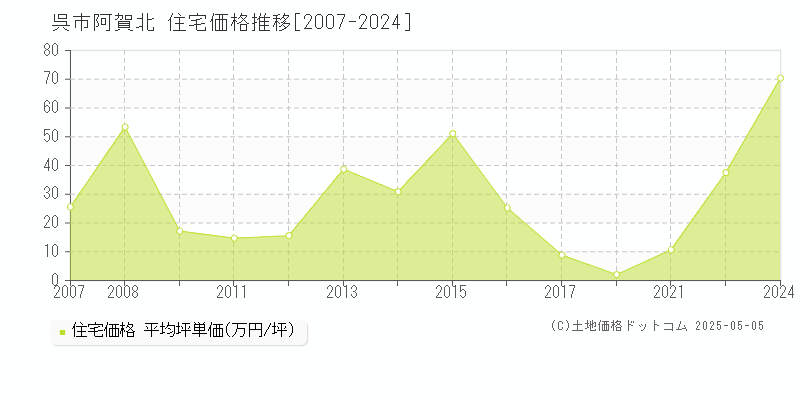 呉市阿賀北の住宅価格推移グラフ 