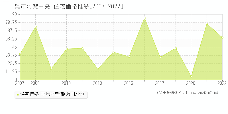 阿賀中央(呉市)の住宅価格推移グラフ(坪単価)[2007-2022年]