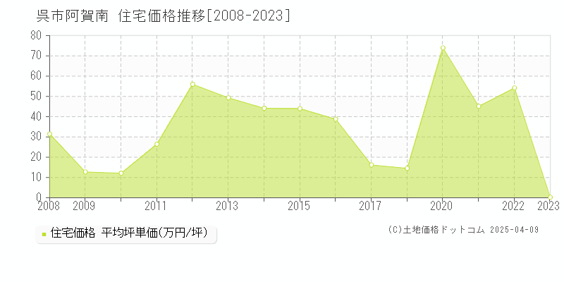 呉市阿賀南の住宅価格推移グラフ 