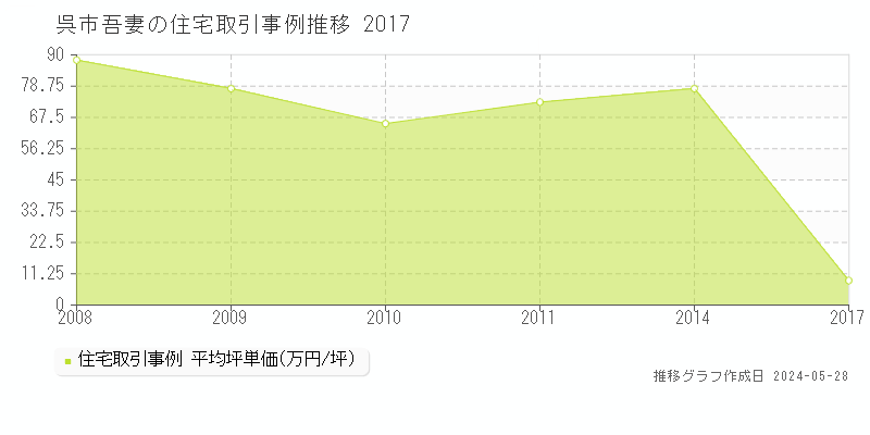 呉市吾妻の住宅価格推移グラフ 