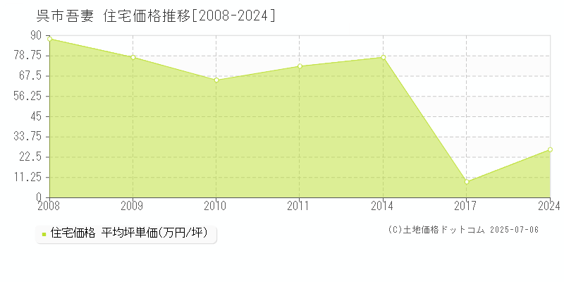 吾妻(呉市)の住宅価格推移グラフ(坪単価)[2008-2024年]