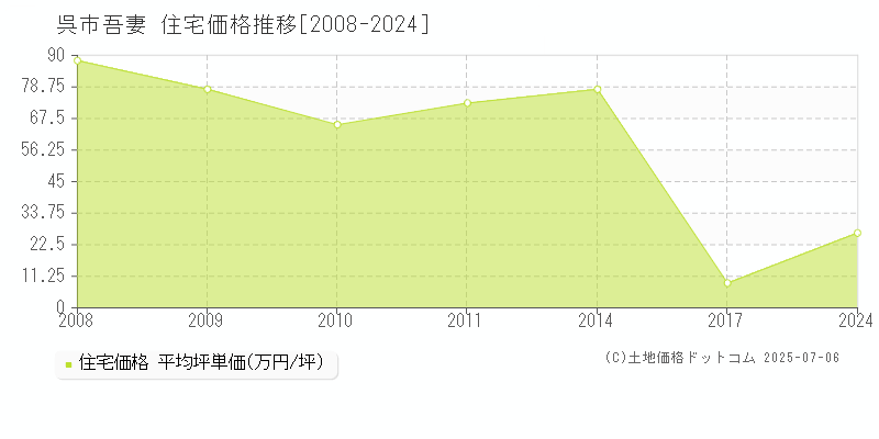 呉市吾妻の住宅価格推移グラフ 