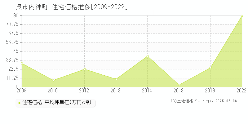 内神町(呉市)の住宅価格推移グラフ(坪単価)[2009-2022年]
