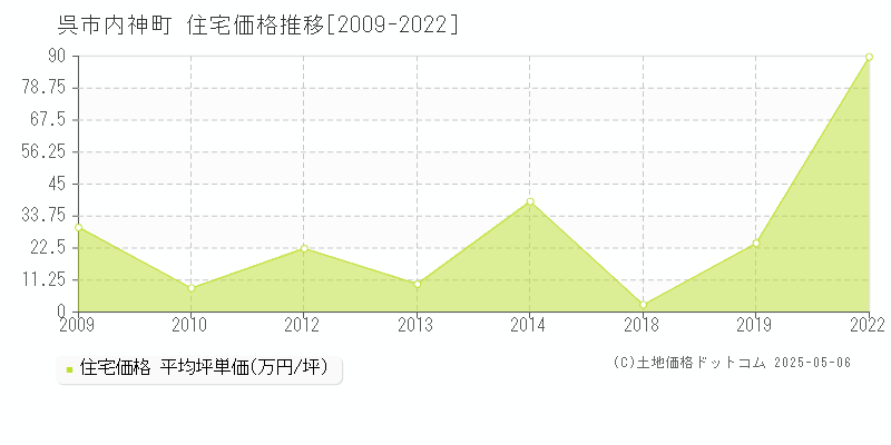 呉市内神町の住宅価格推移グラフ 