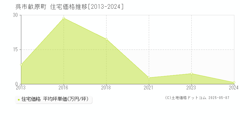 畝原町(呉市)の住宅価格推移グラフ(坪単価)[2013-2024年]