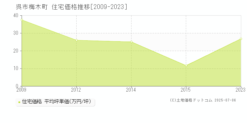 梅木町(呉市)の住宅価格推移グラフ(坪単価)[2009-2023年]