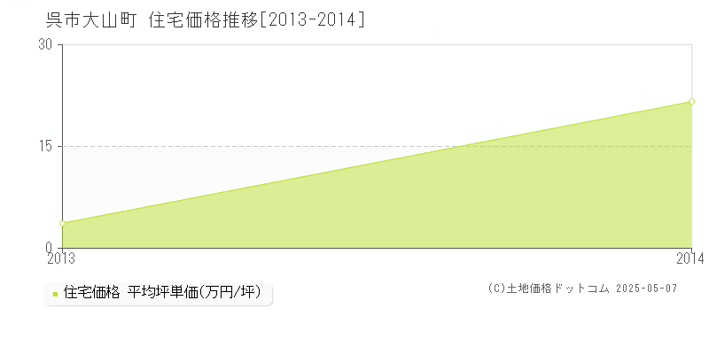 大山町(呉市)の住宅価格推移グラフ(坪単価)[2013-2014年]