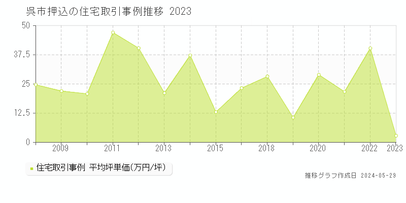 呉市押込の住宅価格推移グラフ 