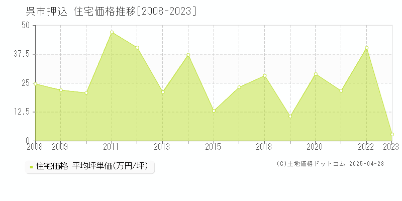 呉市押込の住宅価格推移グラフ 