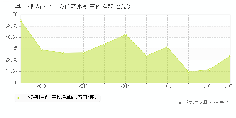 呉市押込西平町の住宅取引事例推移グラフ 