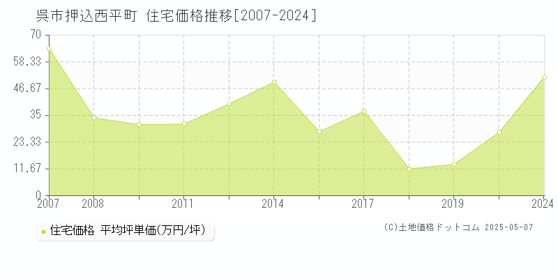 押込西平町(呉市)の住宅価格推移グラフ(坪単価)[2007-2024年]