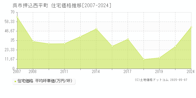 呉市押込西平町の住宅取引事例推移グラフ 